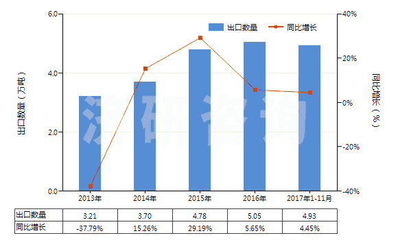2013-2017年11月中國其他載體催化劑(HS38151900)出口量及增速統(tǒng)計(jì) 2013-2017年11月中國其他載體催化劑(HS38151900)出口量及增速統(tǒng)計(jì)